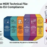 How To Structure An Mdr-Compliant Technical File (Annex Ii &Amp; Iii) - Mdr Cert