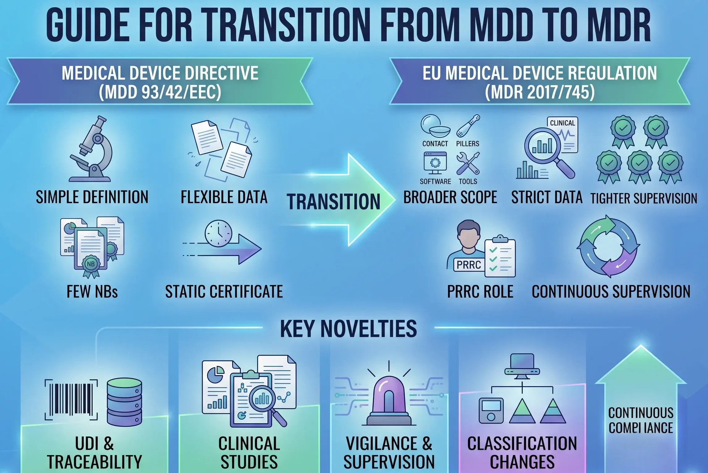 MDD to MDR: 10 Critical Changes Medical Device Manufacturers Must Know | MDRcert MDD to MDR: 10 Critical Changes Medical Device Manufacturers Must Know | MDRcert